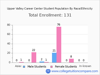 Upper Valley Career Center 2025 Student Population by Gender and Race chart