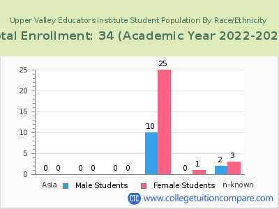 Upper Valley Educators Institute 2023 Student Population by Gender and Race chart