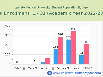Upstate Medical University 2023 Student Population by Age chart