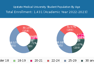Upstate Medical University 2023 Student Population Age Diversity Pie chart