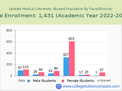 Upstate Medical University 2023 Student Population by Gender and Race chart
