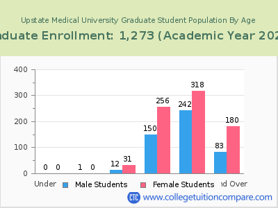 Upstate Medical University 2023 Graduate Enrollment by Age chart