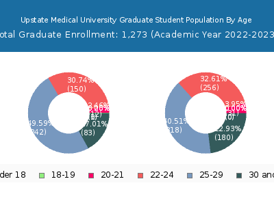 Upstate Medical University 2023 Graduate Enrollment Age Diversity Pie chart