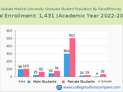 Upstate Medical University 2023 Graduate Enrollment by Gender and Race chart