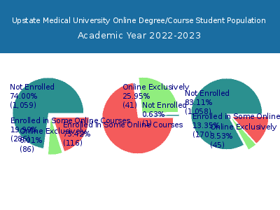 Upstate Medical University 2023 Online Student Population chart