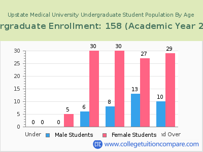Upstate Medical University 2023 Undergraduate Enrollment by Age chart