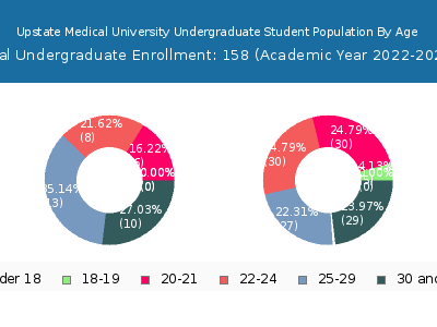 Upstate Medical University 2023 Undergraduate Enrollment Age Diversity Pie chart