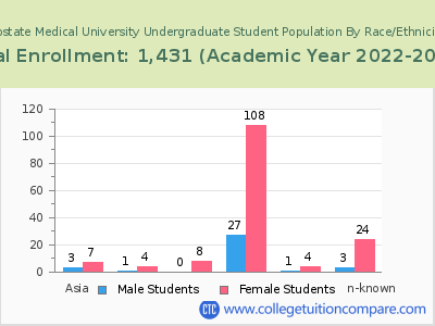 Upstate Medical University 2023 Undergraduate Enrollment by Gender and Race chart