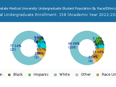 Upstate Medical University 2023 Undergraduate Enrollment by Gender and Race chart