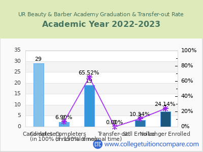 UR Beauty & Barber Academy 2023 Graduation Rate chart