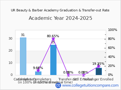 UR Beauty & Barber Academy 2025 Graduation Rate chart