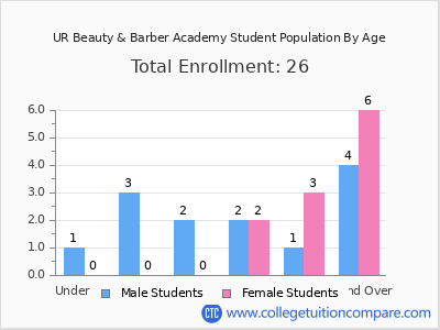 UR Beauty & Barber Academy 2024 Student Population by Age chart