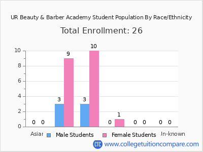 UR Beauty & Barber Academy 2025 Student Population by Gender and Race chart