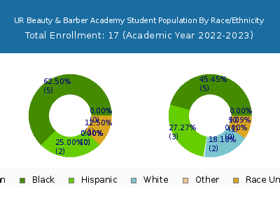 UR Beauty & Barber Academy 2023 Student Population by Gender and Race chart