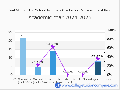 Paul Mitchell the School-Twin Falls 2025 Graduation Rate chart