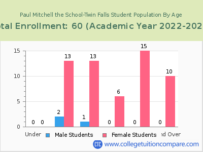 Paul Mitchell the School-Twin Falls 2023 Student Population by Age chart