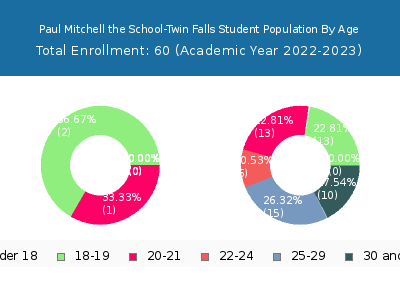 Paul Mitchell the School-Twin Falls 2023 Student Population Age Diversity Pie chart