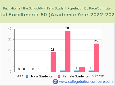 Paul Mitchell the School-Twin Falls 2023 Student Population by Gender and Race chart