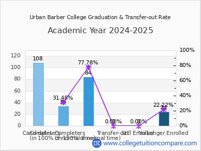 Urban Barber College 2025 Graduation Rate chart