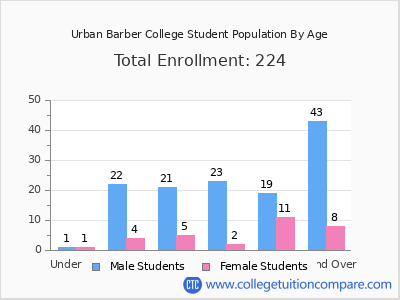 Urban Barber College 2024 Student Population by Age chart