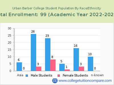 Urban Barber College 2023 Student Population by Gender and Race chart
