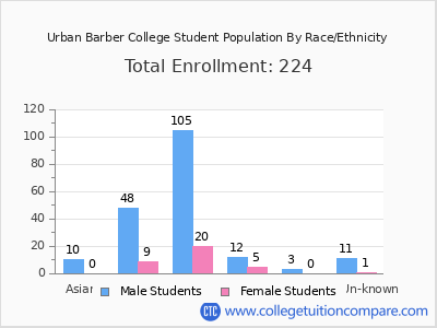 Urban Barber College 2025 Student Population by Gender and Race chart