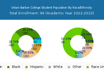 Urban Barber College 2023 Student Population by Gender and Race chart