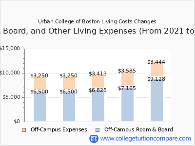 Urban College of Boston 2025 room & board cost chart
