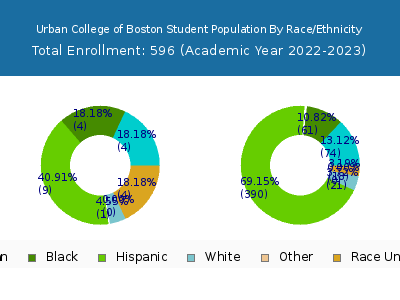Urban College of Boston 2023 Student Population by Gender and Race chart