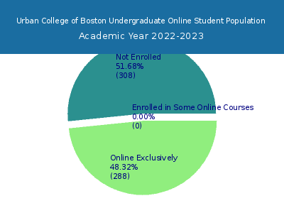 Urban College of Boston 2023 Online Student Population chart