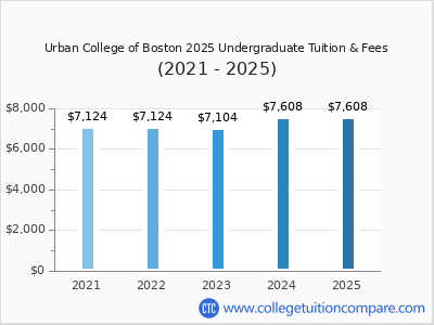 Urban College of Boston 2025 undergraduate tuition chart