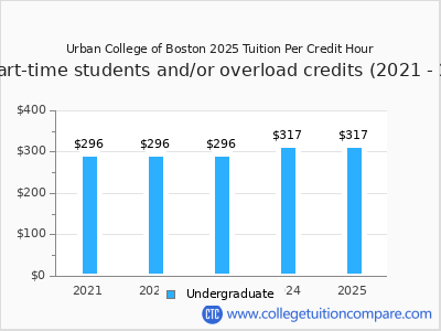 Urban College of Boston 2025 cost per credit hour chart