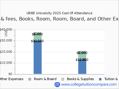 URBE University 2025 COA (cost of attendance) chart