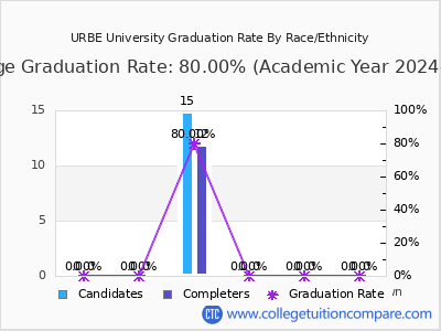 URBE University graduation rate by race