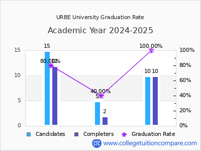 URBE University graduation rate by gender