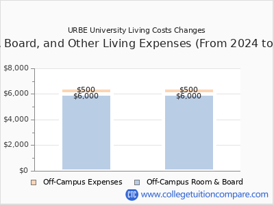 URBE University 2025 room & board cost chart