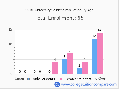 URBE University 2024 Student Population by Age chart