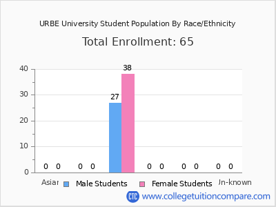 URBE University 2025 Student Population by Gender and Race chart