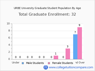 URBE University 2024 Graduate Enrollment by Age chart