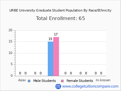 URBE University 2025 Graduate Enrollment by Gender and Race chart