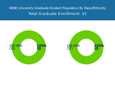 URBE University 2025 Graduate Enrollment by Gender and Race chart