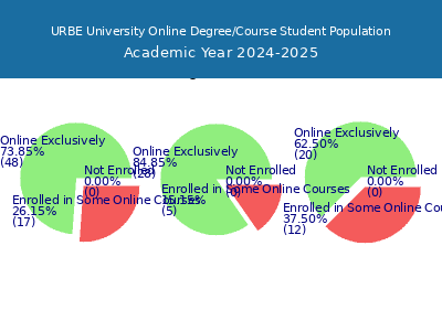 URBE University 2025 Online Student Population chart