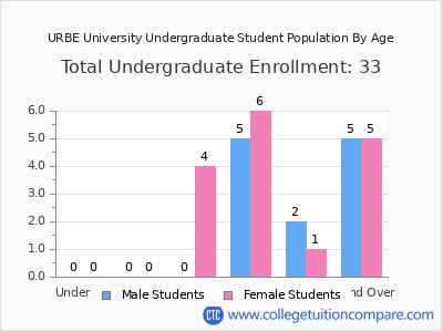 URBE University 2024 Undergraduate Enrollment by Age chart