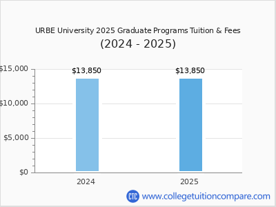 URBE University 2025 graduate tuition chart