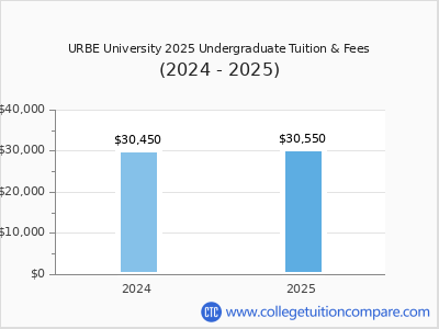 URBE University 2025 undergraduate tuition chart