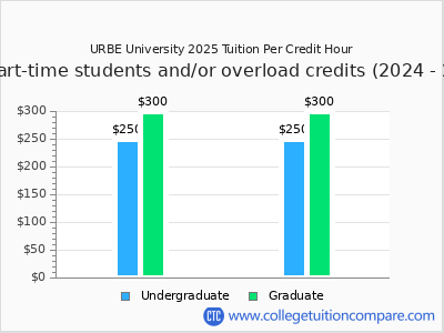 URBE University 2025 cost per credit hour chart