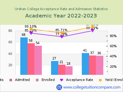 Urshan College 2023 Acceptance Rate By Gender chart