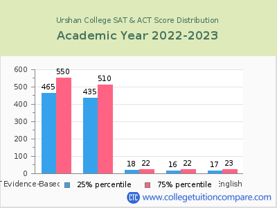 Urshan College 2023 SAT and ACT Score Chart
