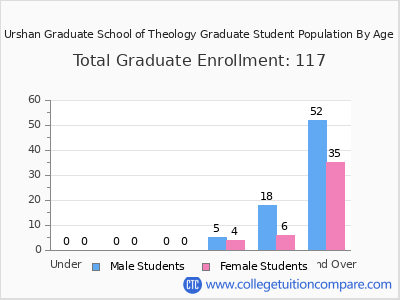 Urshan Graduate School of Theology 2024 Student Population by Age chart
