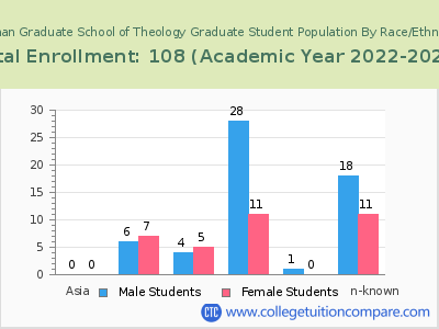 Urshan Graduate School of Theology 2023 Student Population by Gender and Race chart
